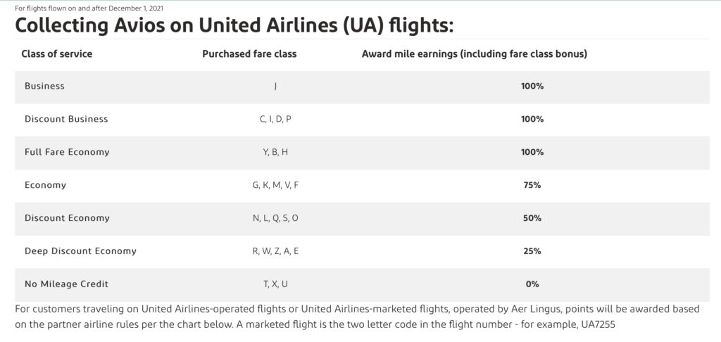 United Airlines Avios earning chart