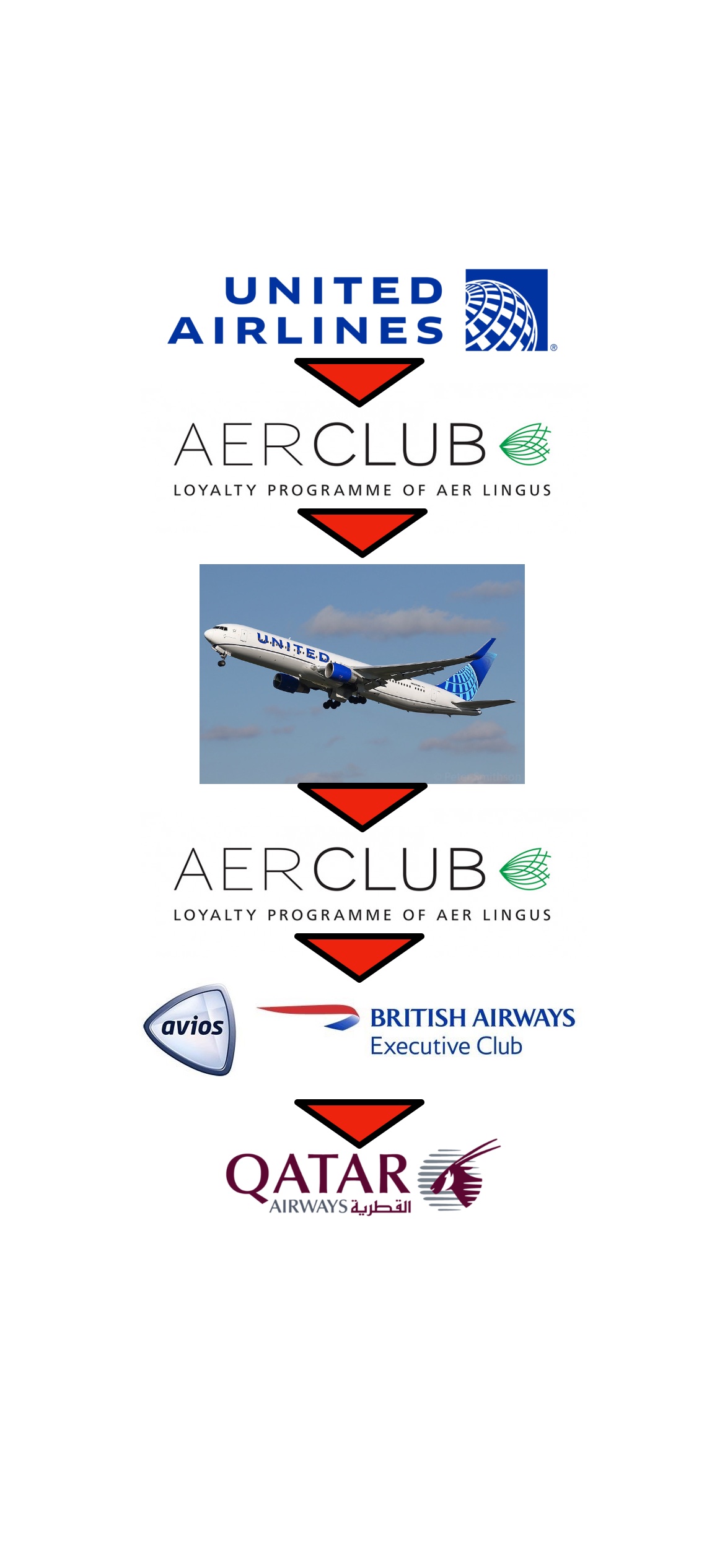 Earn Avios with United Airlines RobAvia First Class For Free